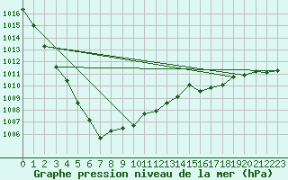 Courbe de la pression atmosphrique pour Lyneham
