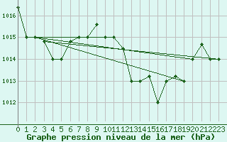 Courbe de la pression atmosphrique pour Tetuan / Sania Ramel