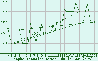 Courbe de la pression atmosphrique pour Nal