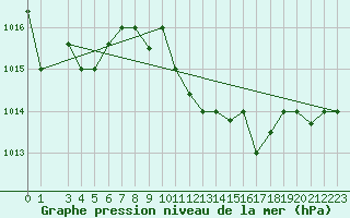 Courbe de la pression atmosphrique pour Capo Carbonara