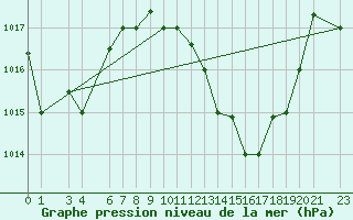 Courbe de la pression atmosphrique pour Kairouan