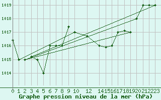 Courbe de la pression atmosphrique pour Meknes