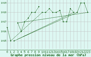 Courbe de la pression atmosphrique pour Marina Di Ginosa