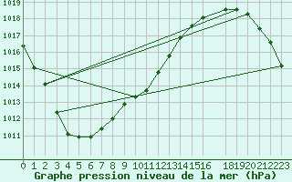 Courbe de la pression atmosphrique pour Priekuli