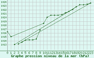 Courbe de la pression atmosphrique pour Jan (Esp)