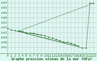 Courbe de la pression atmosphrique pour Puchberg