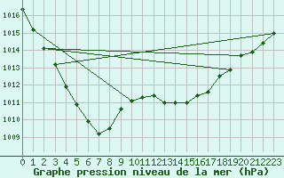 Courbe de la pression atmosphrique pour Lige Bierset (Be)