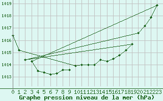 Courbe de la pression atmosphrique pour Charmant (16)