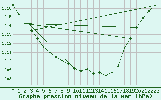 Courbe de la pression atmosphrique pour Melun (77)