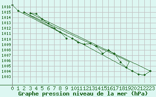 Courbe de la pression atmosphrique pour Knoxville, McGhee Tyson Airport