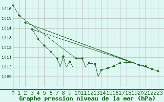 Courbe de la pression atmosphrique pour Waddington