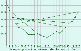 Courbe de la pression atmosphrique pour Cap de la Hve (76)