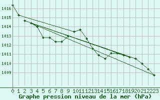 Courbe de la pression atmosphrique pour Hyres (83)