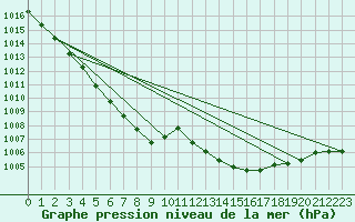 Courbe de la pression atmosphrique pour Ernage (Be)