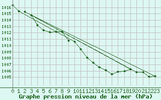 Courbe de la pression atmosphrique pour Hoherodskopf-Vogelsberg