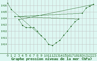 Courbe de la pression atmosphrique pour Aydin