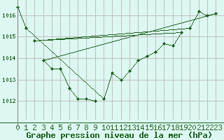 Courbe de la pression atmosphrique pour Bannalec (29)