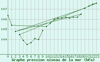 Courbe de la pression atmosphrique pour Pouzauges (85)