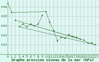 Courbe de la pression atmosphrique pour Saint Wolfgang