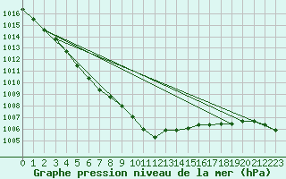 Courbe de la pression atmosphrique pour Lannion (22)