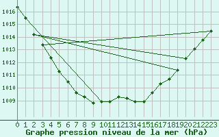 Courbe de la pression atmosphrique pour Orly (91)