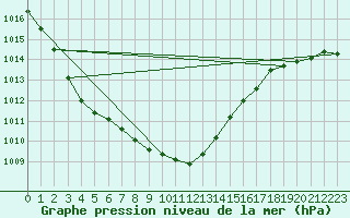 Courbe de la pression atmosphrique pour Trysil Vegstasjon