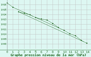 Courbe de la pression atmosphrique pour Prince Albert Glass Field