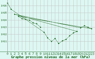 Courbe de la pression atmosphrique pour Lesce