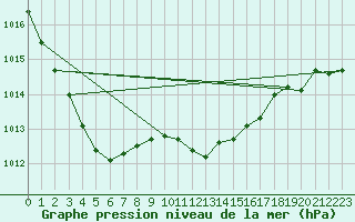 Courbe de la pression atmosphrique pour Genthin