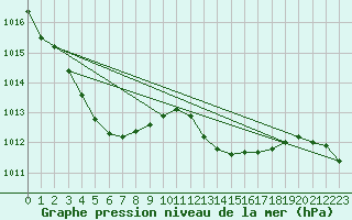 Courbe de la pression atmosphrique pour Boulogne (62)