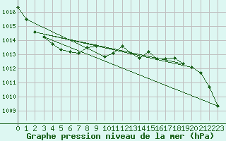 Courbe de la pression atmosphrique pour Leinefelde