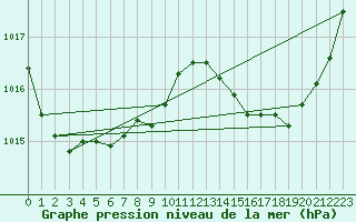 Courbe de la pression atmosphrique pour Gourdon (46)