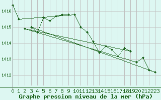 Courbe de la pression atmosphrique pour Cap Bar (66)