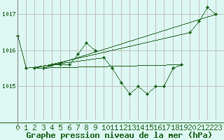 Courbe de la pression atmosphrique pour Capo Bellavista