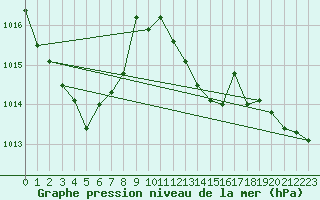 Courbe de la pression atmosphrique pour Lisboa / Geof