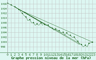 Courbe de la pression atmosphrique pour Guernesey (UK)