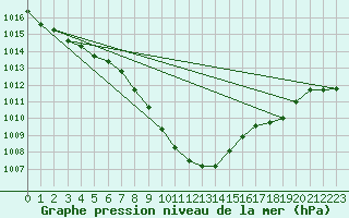 Courbe de la pression atmosphrique pour Muehlacker