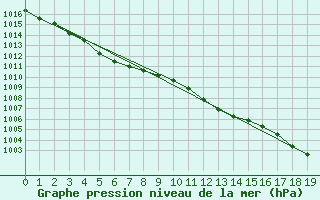 Courbe de la pression atmosphrique pour Macquarie Island