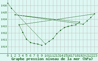 Courbe de la pression atmosphrique pour Saint-Georges-d