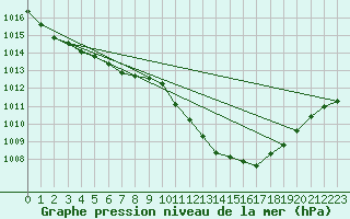 Courbe de la pression atmosphrique pour Pully-Lausanne (Sw)