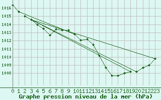 Courbe de la pression atmosphrique pour Montredon des Corbires (11)