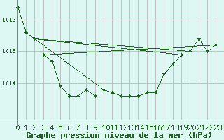 Courbe de la pression atmosphrique pour Setsa