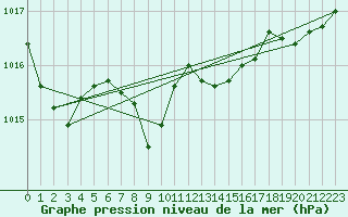 Courbe de la pression atmosphrique pour Altenrhein