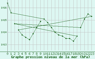 Courbe de la pression atmosphrique pour Estepona