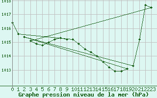 Courbe de la pression atmosphrique pour Llanes