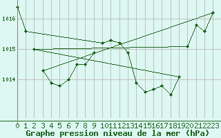 Courbe de la pression atmosphrique pour Hohrod (68)