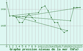 Courbe de la pression atmosphrique pour Gibraltar (UK)