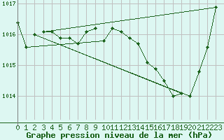 Courbe de la pression atmosphrique pour Tarare (69)