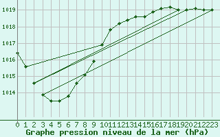 Courbe de la pression atmosphrique pour Angermuende