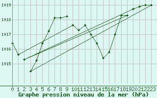 Courbe de la pression atmosphrique pour Akakoca